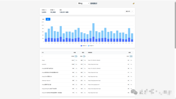 一款轻量开源的日志可视化神器，nginx 日志也能秒变图形报表！