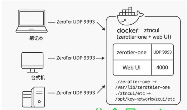 Docker自建ZeroTier Planet私有网络，异地组网神器！